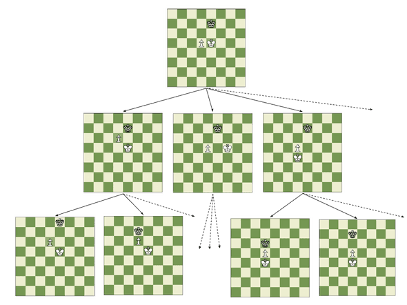 A partial game tree from a chess ending. Each path from the top level node to the bottom represents a possible game